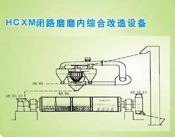 JDR闭路磨磨内综合改造设备